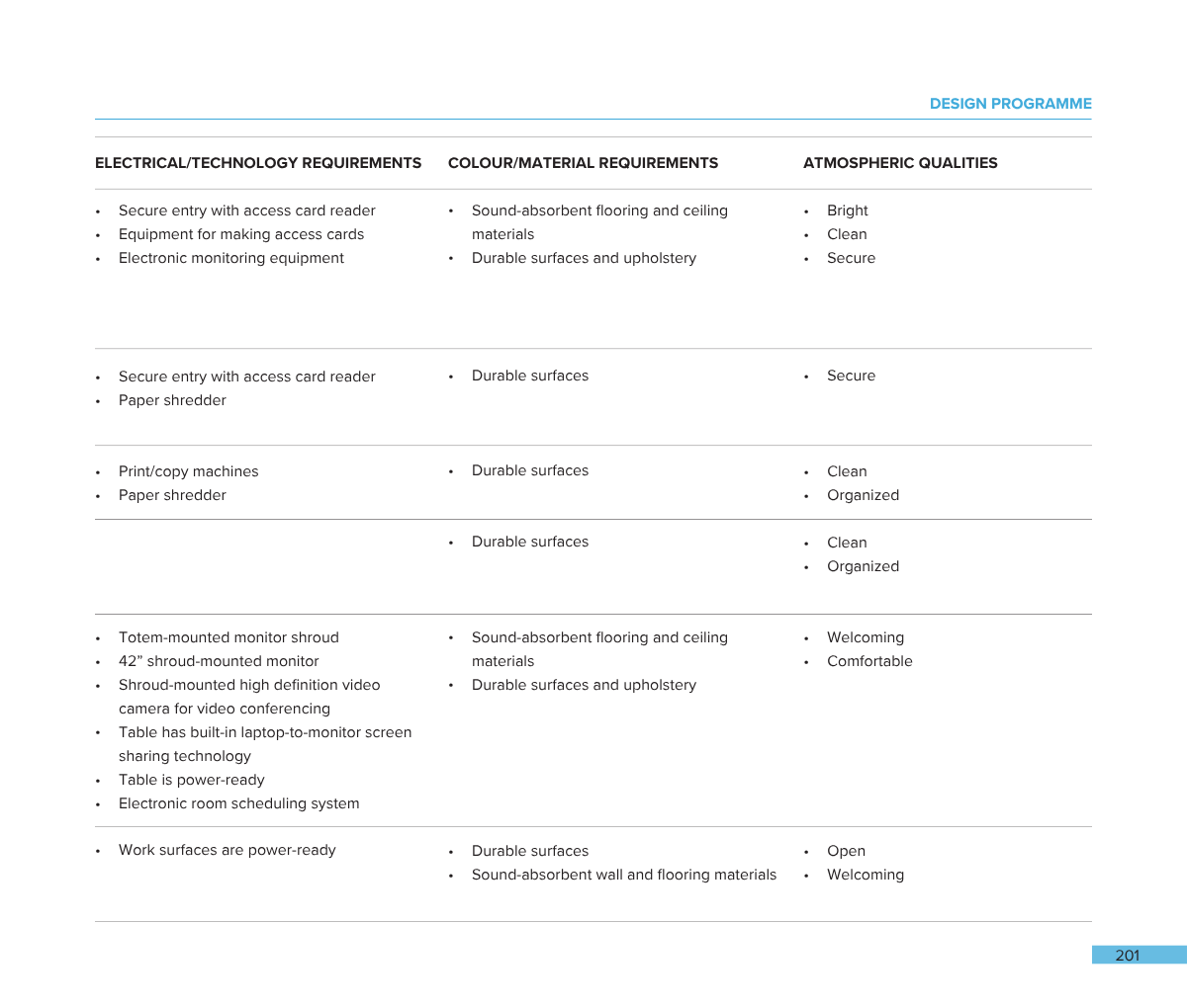 A table of design program requirements, including electrical/technology, color/material, and atmospheric qualities, arranged in columns and rows describing features like entry access, surfaces, monitor shrouds, and work surfaces.