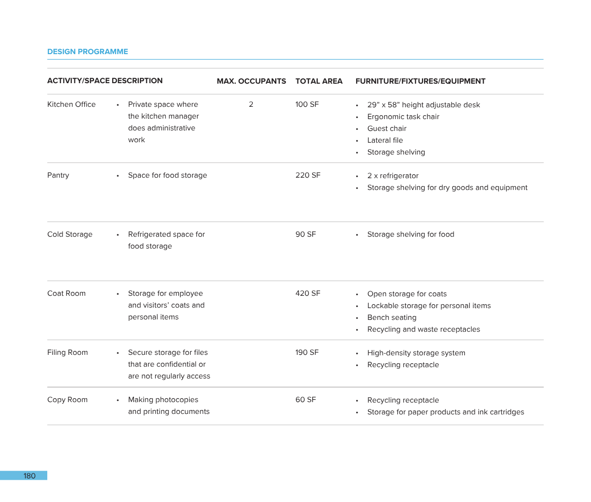 A detailed table outlining a design program with various activity or space descriptions such as kitchen office, pantry, cold storage, coat room, filing room, and copy room, including their maximum occupants, total area in square feet, and types of fu