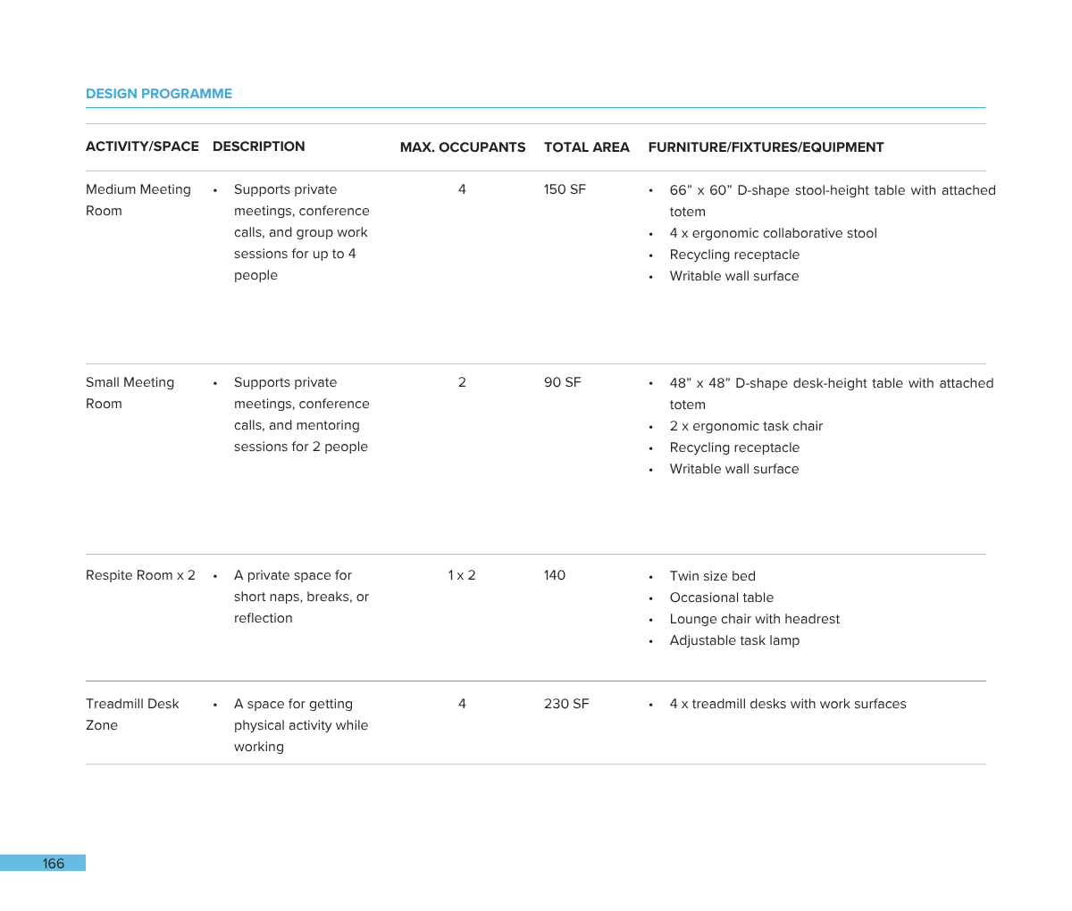A page from a design program showing a table with room types, descriptions, maximum occupants, total area, and furniture fixtures for a meeting space including medium and small meeting rooms, respite rooms, and treadmill desks.