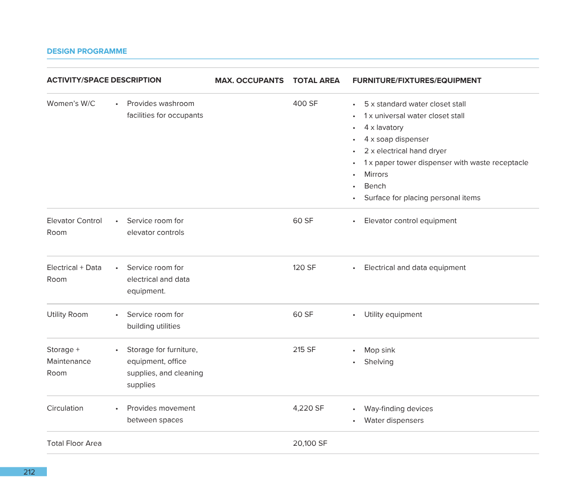 A table of a design program layout for a building, listing different activity/space descriptions, maximum occupants, total area in square feet, and associated furniture, fixtures, and equipment for each space.