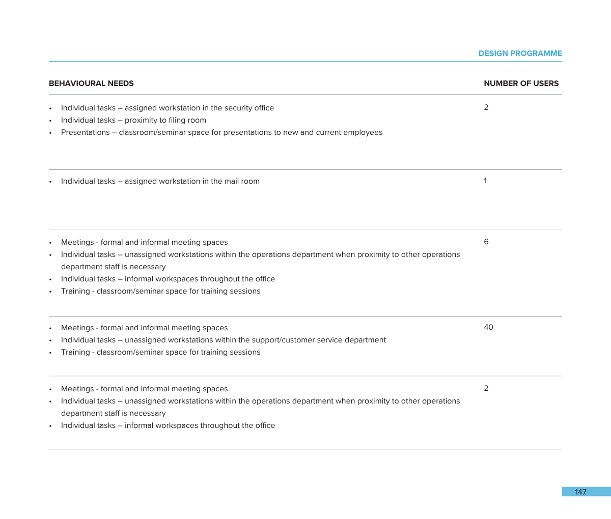 Page from a report titled 'Design Programme' listing behavioral needs and number of users, including tasks in security, mail room, operations, customer service, and training departments.