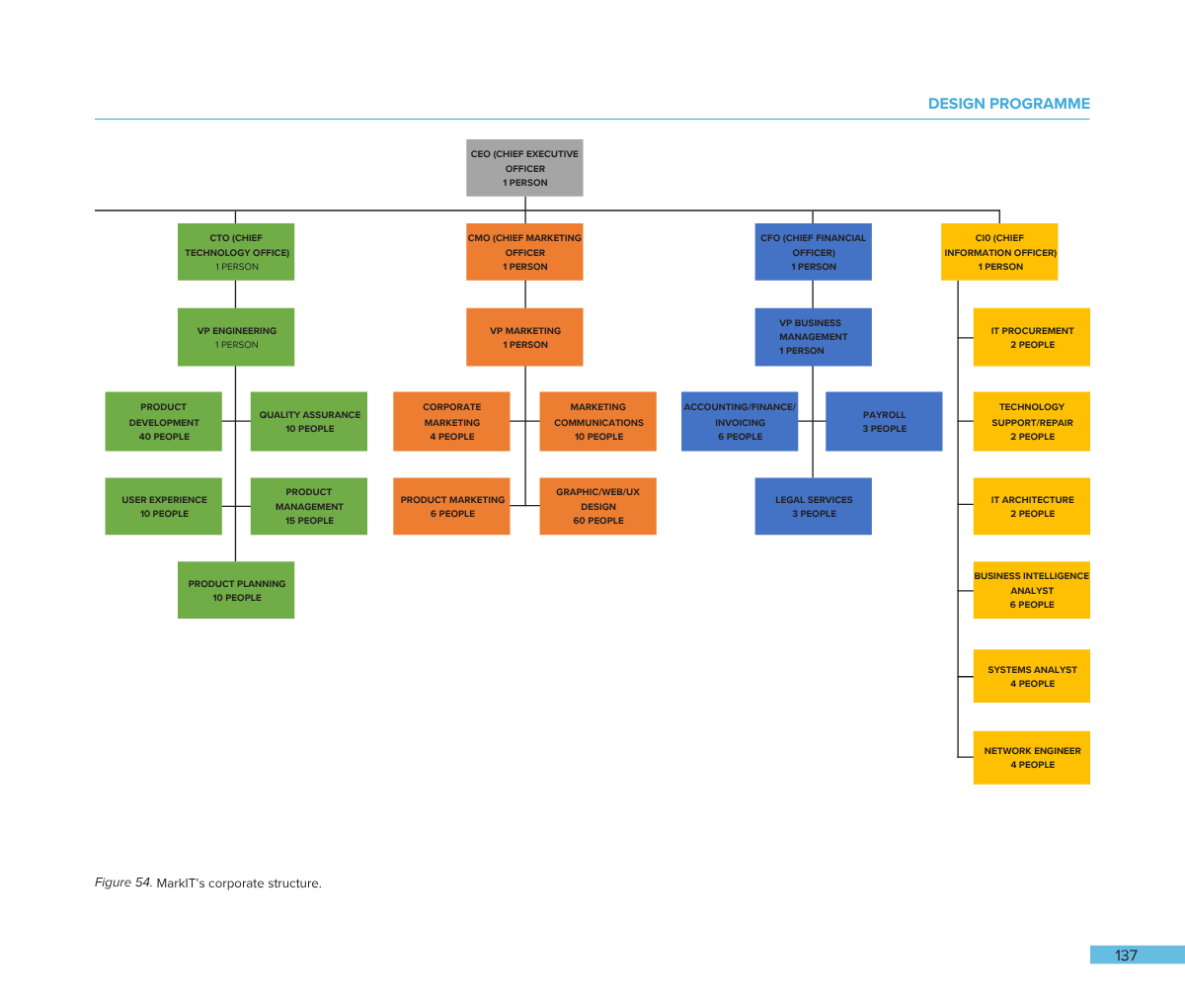 Organizational chart of a company's corporate structure with color-coded departments, including CEO at the top, followed by CTO, CMO, CFO, CIO, and their respective teams.