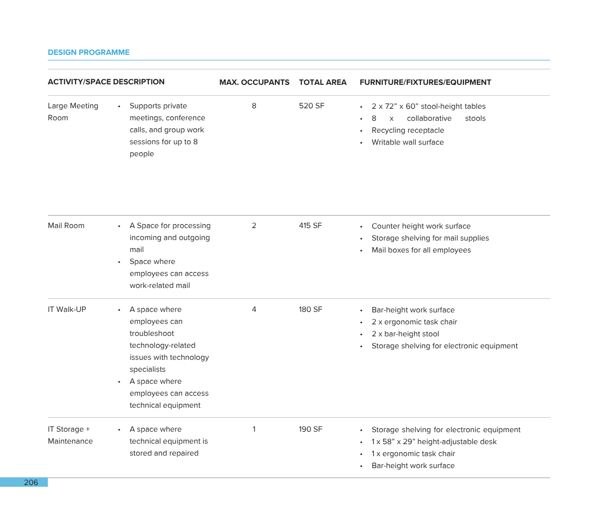 Page from a design program document, listing activity spaces such as a large meeting room, mail room, IT walk-up, and storage/maintenance area, with descriptions, maximum occupants, total area in square feet, and furniture details.