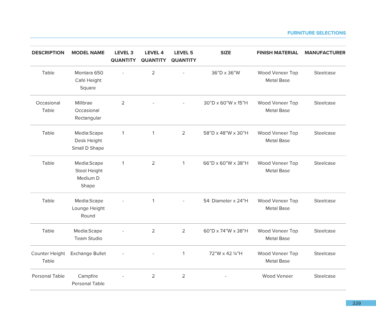 A furniture order sheet with a list of tables and a counter height table, including model names, quantities, sizes, materials, and manufacturers.