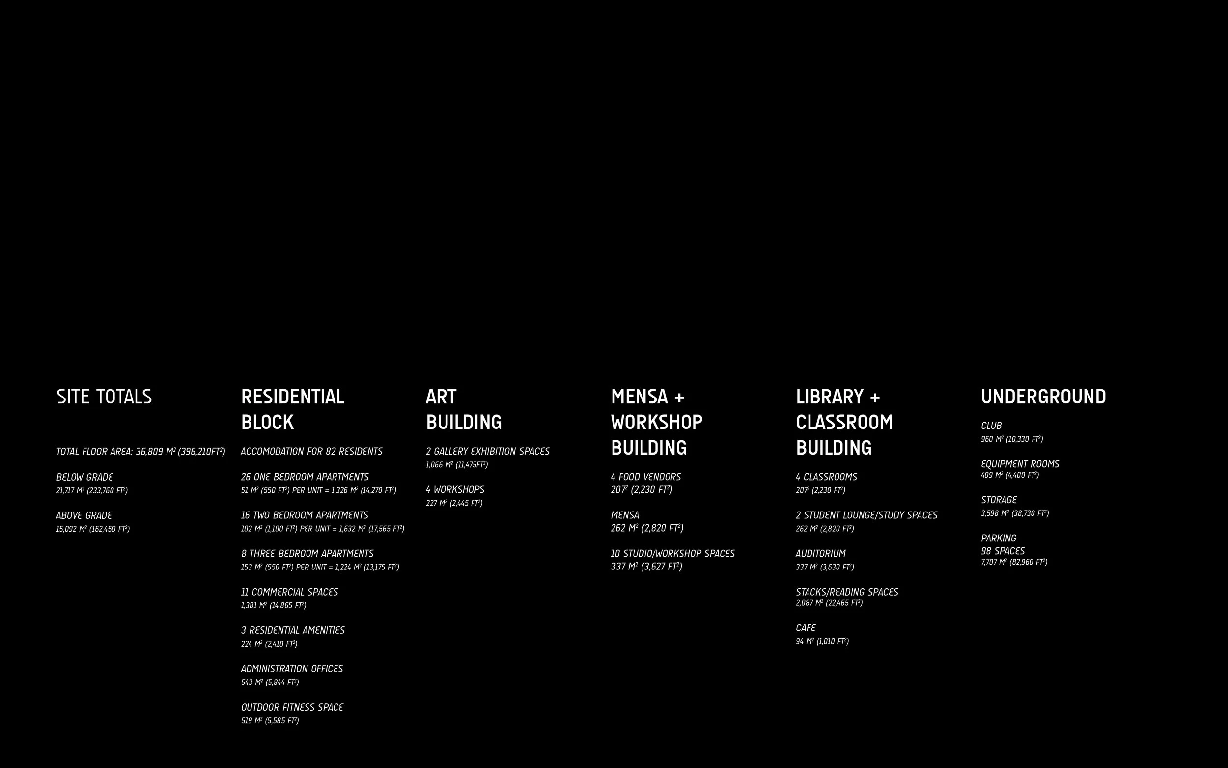 A detailed infographic showing site totals and various building sections with areas in square meters and square feet, including residential blocks, art building, workshops, library, underground club, storage, parking, and other spaces.