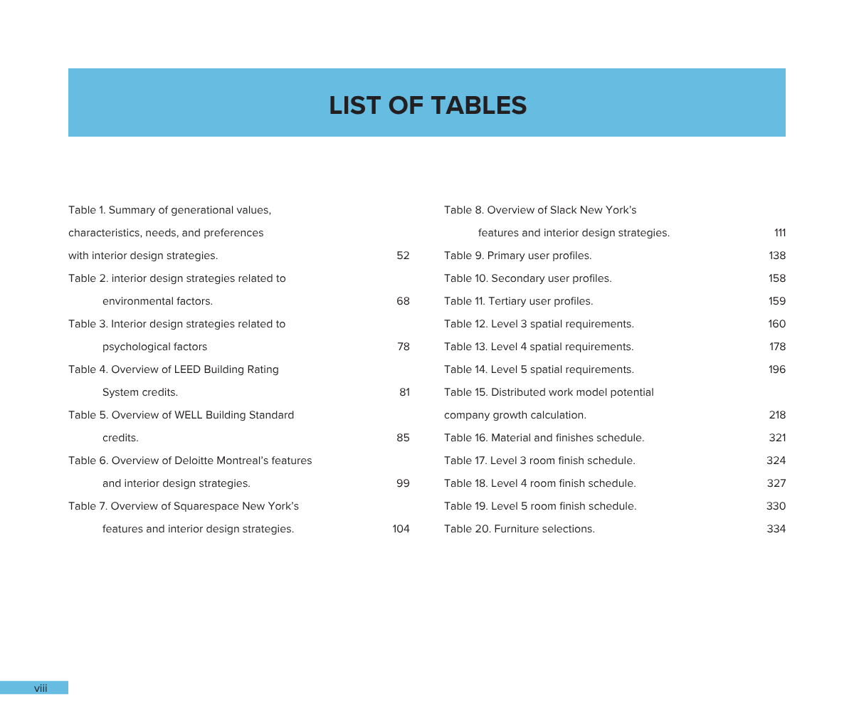 Table of contents page titled 'LIST OF TABLES' with a blue header. It lists 20 tables related to interior design, environmental factors, user profiles, building ratings, standards, features, room finishes, and furniture, along with their page numbers