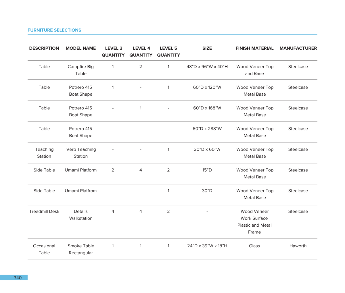 A furniture catalog page listing various tables and their specifications, including model names, quantities, sizes, materials, and manufacturers.