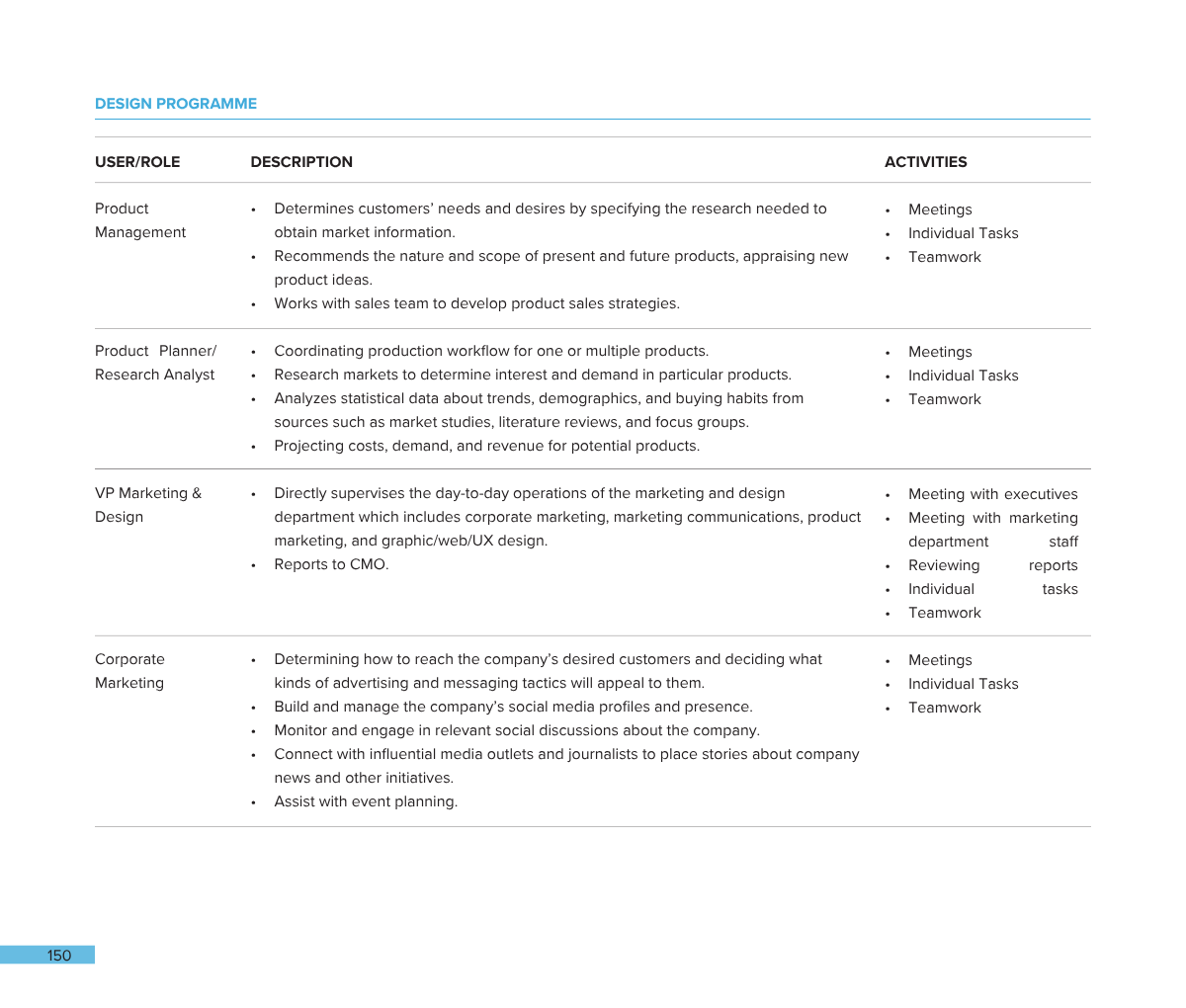 A page from a design program document listing roles, descriptions, and activities for Product Management, Product Planner/Research Analyst, VP Marketing & Design, and Corporate Marketing, with detailed responsibilities and tasks.