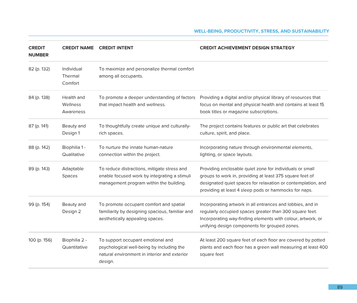 A page from a document listing credits for well-being, productivity, stress, and sustainability strategies. It includes details such as credit numbers, names, intentions, and design strategies, covering topics like thermal comfort, health awareness, 