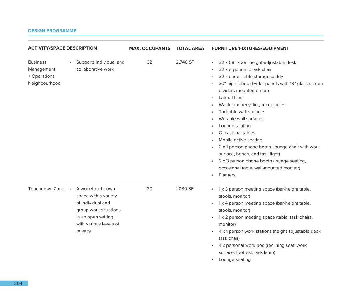 Page from a design program document detailing activity and space descriptions for a workplace, including specifications for business management and neighborhood zones, such as desks, chairs, storage, screens, wall surfaces, seating, tables, workstati