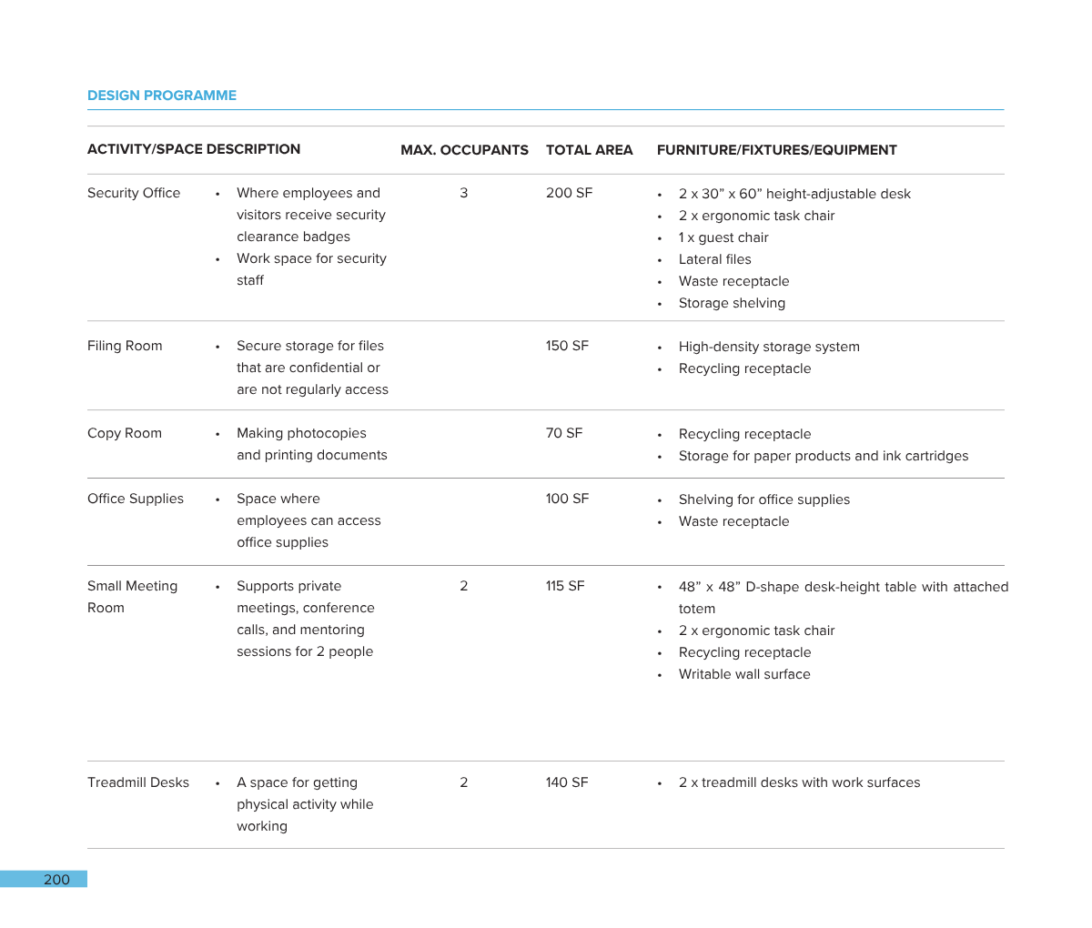A spreadsheet detailing a design program with activity/space descriptions, occupant limits, total area, and furnishings for various office areas such as security office, filing room, copy room, office supplies, small meeting room, and treadmill desks