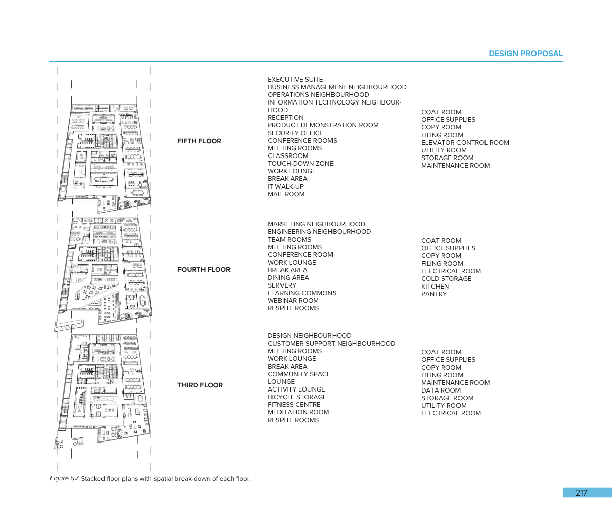 Stacked floor plans of a building showing layouts for the third, fourth, and fifth floors, with a list of rooms and functions for each floor.