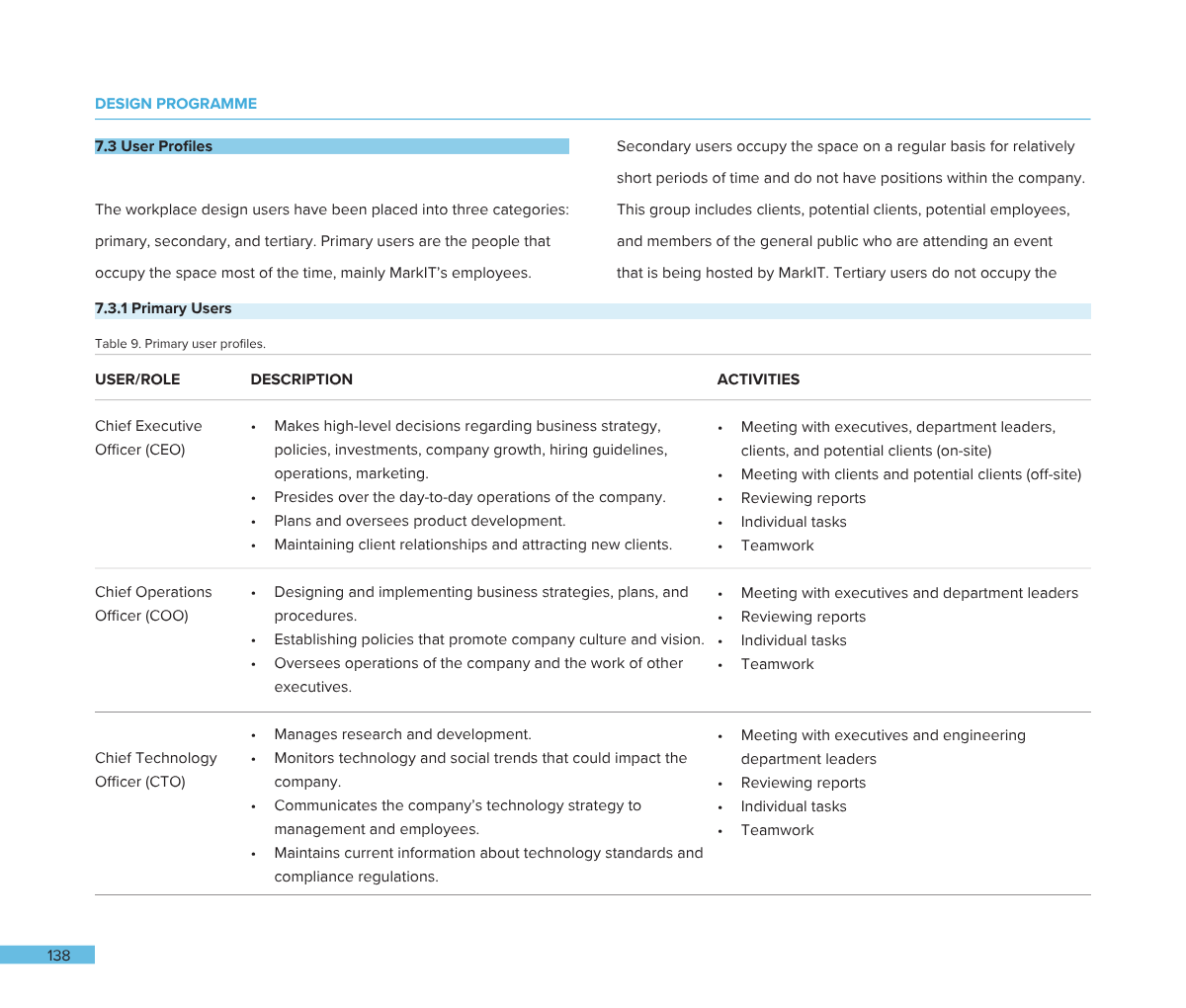Screenshot of a workplace design document page outlining primary user profiles, including Chief Executive Officer, Chief Operations Officer, and Chief Technology Officer, with descriptions of their roles and activities.