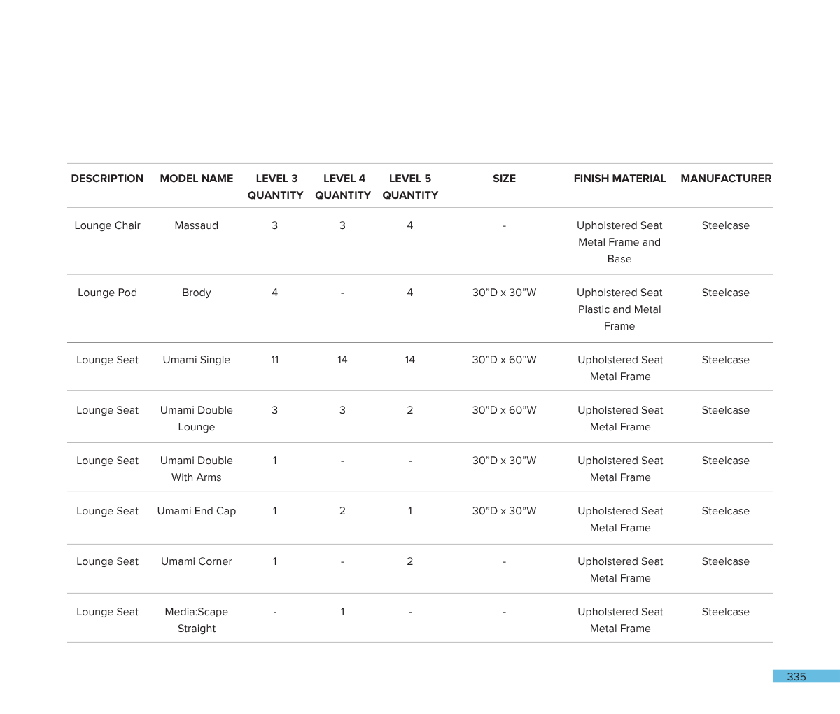 A furniture inventory list detailing various lounge chairs, loungers, and seats with specifications such as model name, quantities, sizes, finish materials, and manufacturers, focusing on steelcase brand furniture.