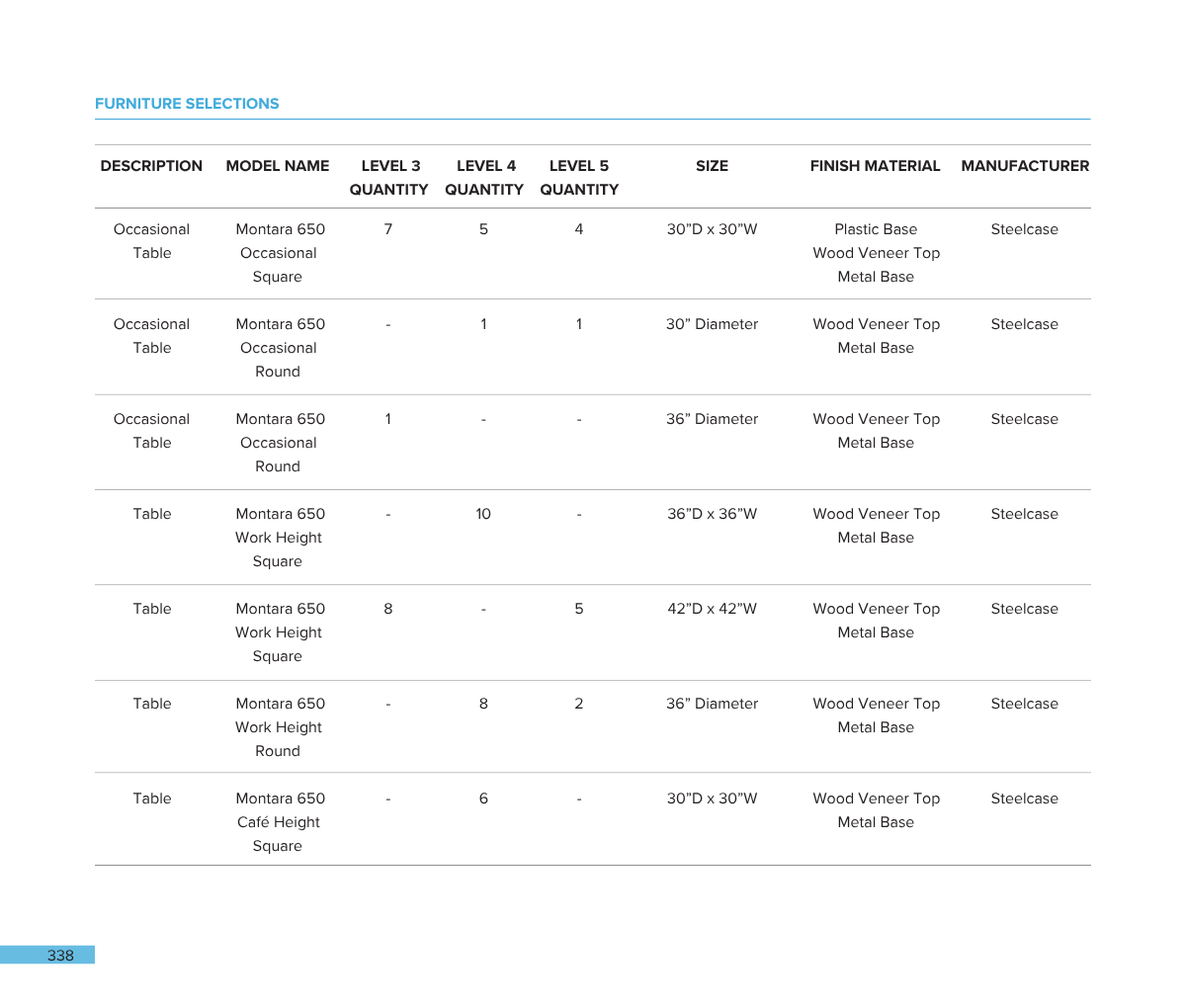A furniture selection sheet listing various occasional tables and their specifications, including model names, quantities at different levels, sizes, finish materials, and manufacturers.