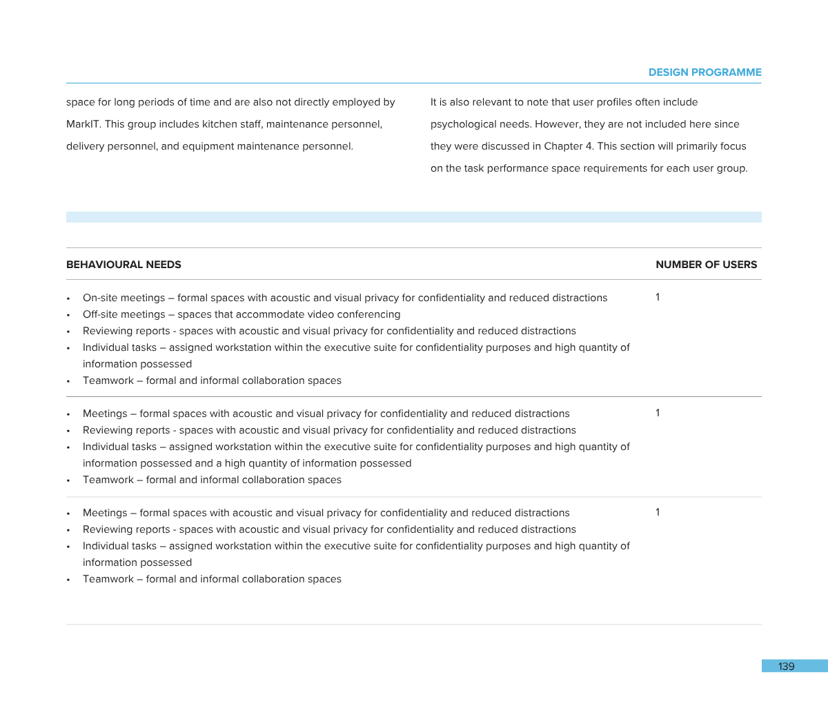 A page from a document or report discussing behavior needs and user space requirements for a work environment, including types of meetings, reports, tasks, and collaboration spaces.