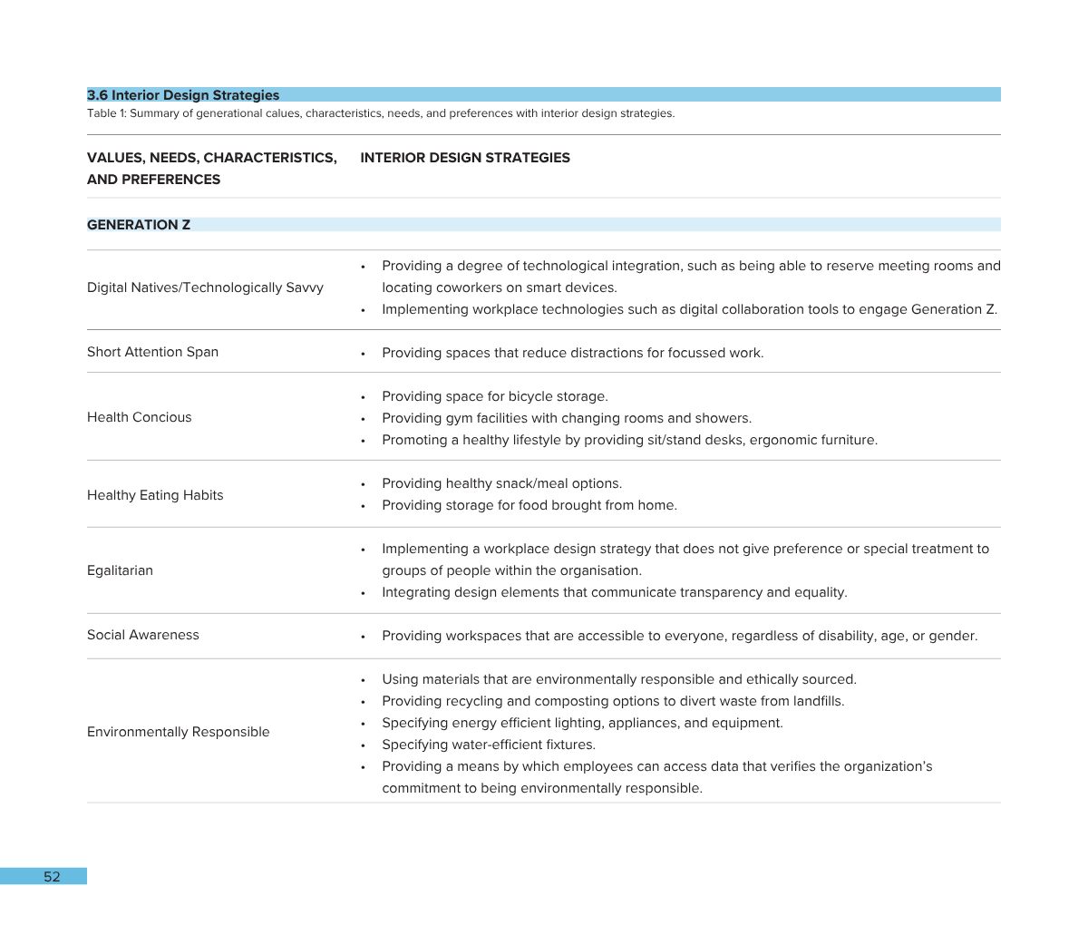 A screenshot of a document page titled '3.6 Interior Design Strategies,' listing values, needs, characteristics, and preferences for Generation Z, including points on technology integration, short attention span, health consciousness, healthy eating,