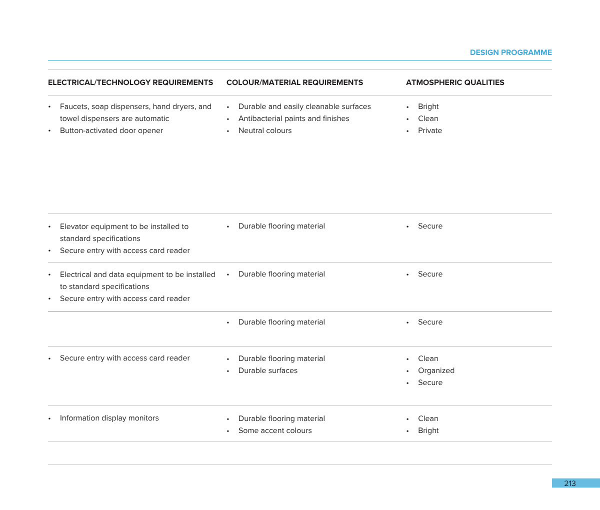 A printed document titled 'Design Programme' listing electrical and technology requirements, colour/material requirements, and atmospheric qualities. It includes specifications for faucets, soap dispensers, hand dryers, towel dispensers, elevators, e