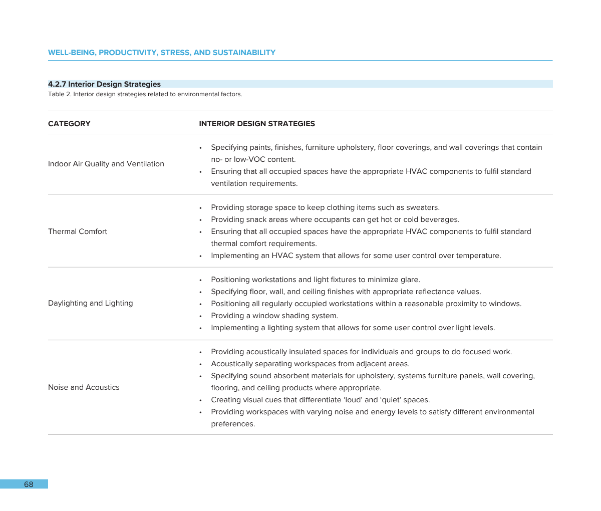 A page from a document discussing interior design strategies related to environmental factors, including indoor air quality, thermal comfort, lighting, and acoustics.