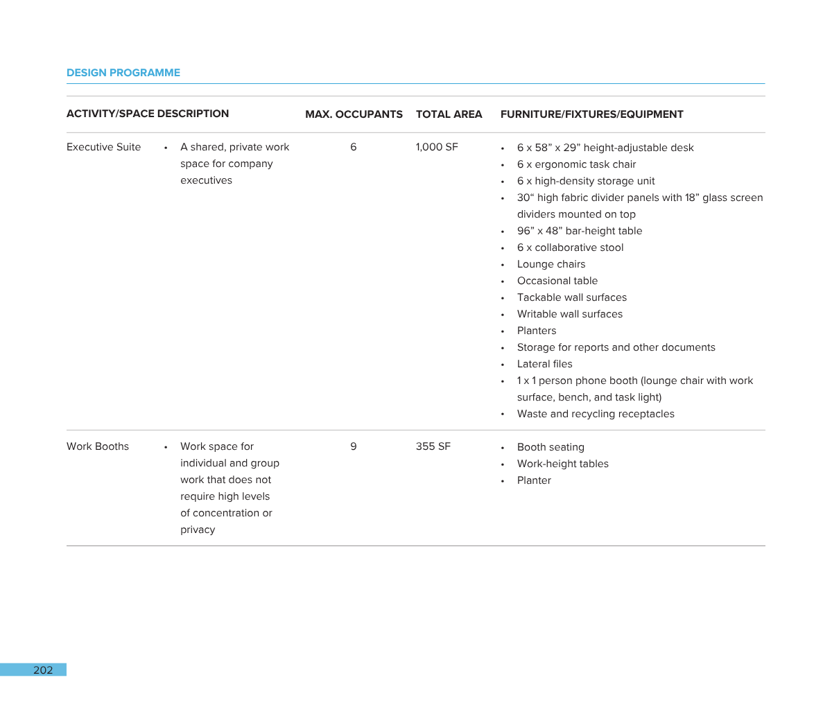 Table outlining a design program for an executive suite and work booths, listing activity descriptions, maximum occupants, total area, and furniture and equipment details.