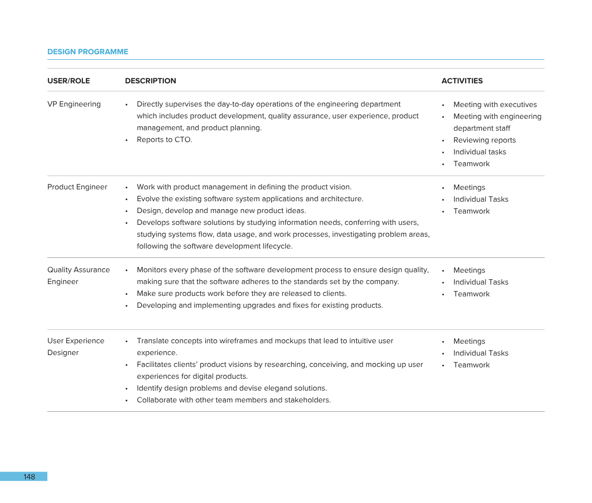 A page from a design program, listing roles such as VP Engineering, Product Engineer, Quality Assurance Engineer, and User Experience Designer, with descriptions and activities for each role.