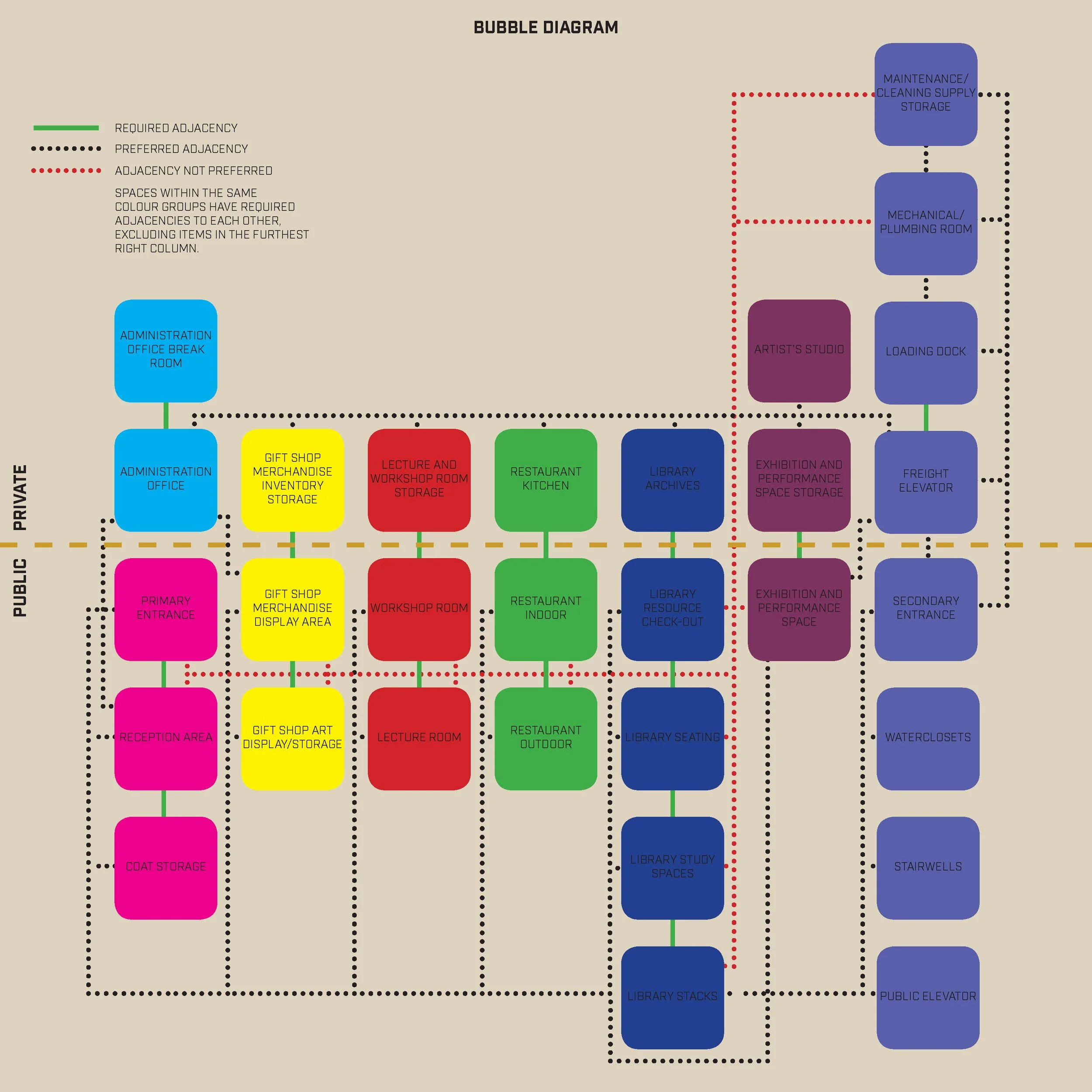 A bubble diagram showing various rooms and spaces in a building, including administrative offices, a gift shop, a workshop, a restaurant, a library, an exhibition space, storage, an elevator, stairwells, and water closets, with color-coded sections a