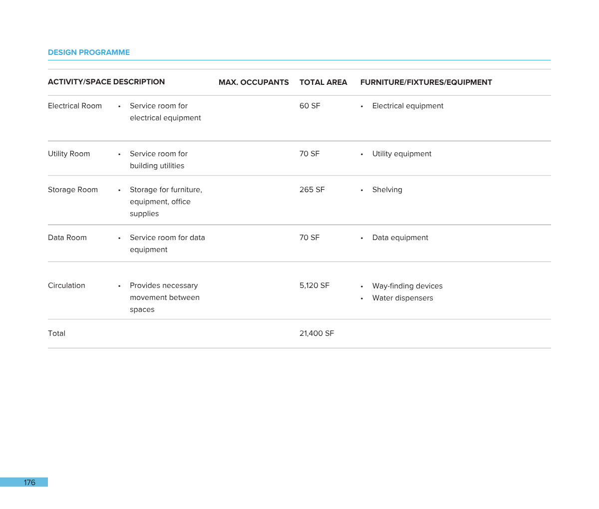 A page from a design program listing various rooms, their purposes, maximum occupancy, total area in square feet, and furniture or equipment details. Rooms include electrical, utility, storage, data, and circulation areas, with additional details in 