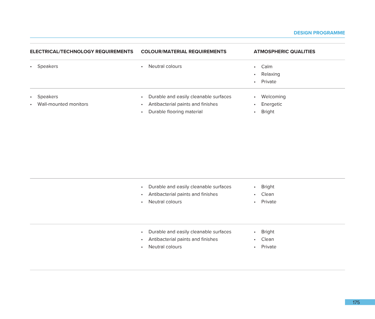 A page from a design programme document showing electrical, color, and atmosphere requirements for a space, including speakers, wall-mounted monitors, durable surfaces, antibacterial finishes, and mood qualities like calm, welcoming, bright, and priv