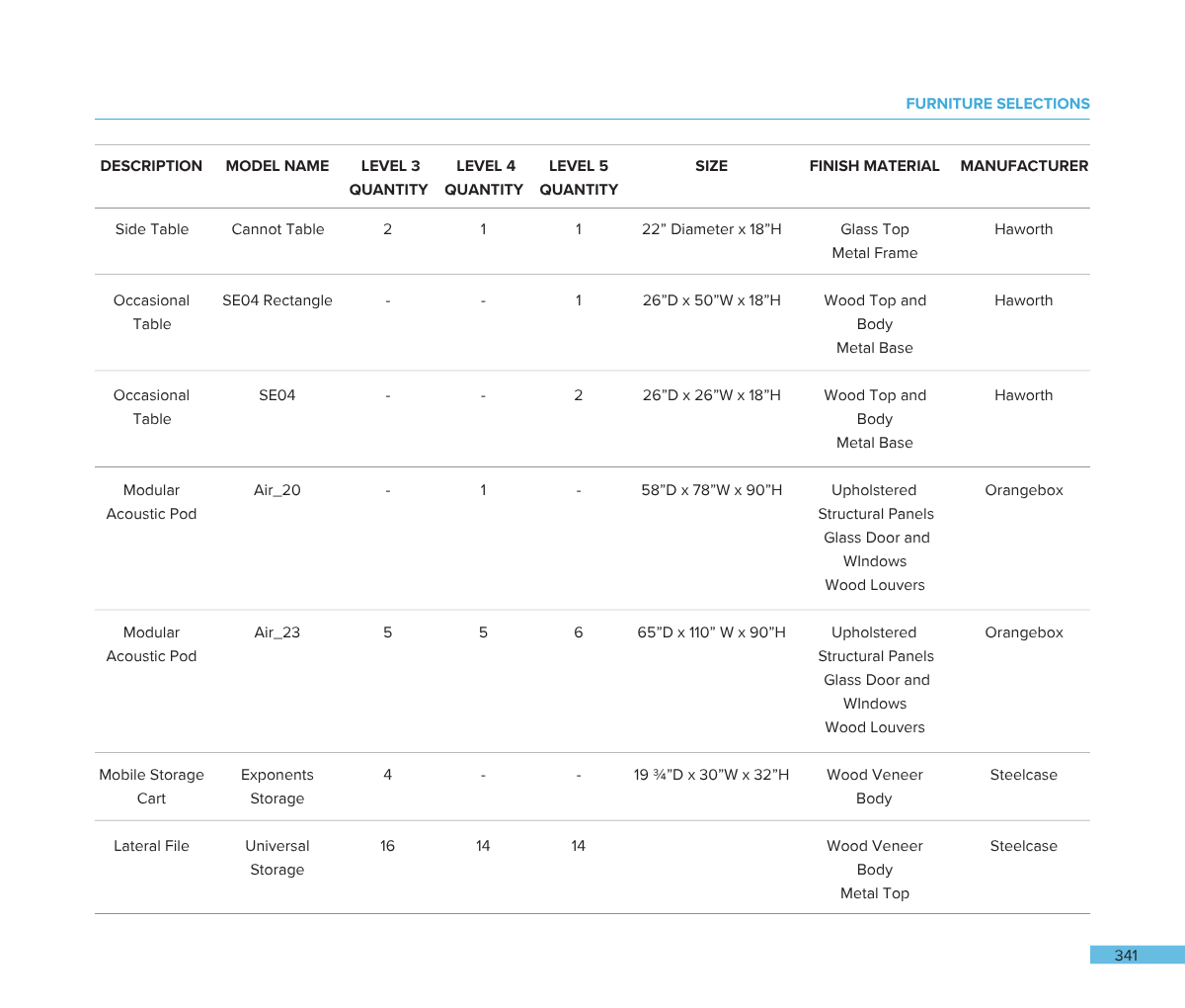 A detailed furniture selection chart listing various furniture pieces, models, quantities, sizes, finish materials, and manufacturers, including side tables, occasional tables, acoustic pods, storage carts, and lateral files from brands like Haworth,