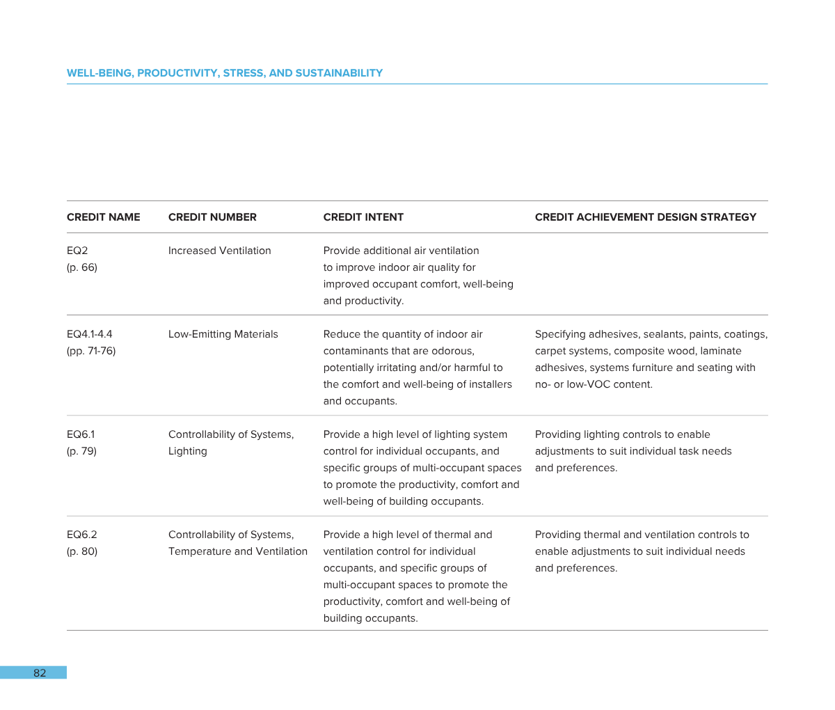 A table listing different credits related to indoor air quality and building sustainability, including categories like ventilation, low-emitting materials, lighting control, and temperature control, with descriptions and strategies for each.