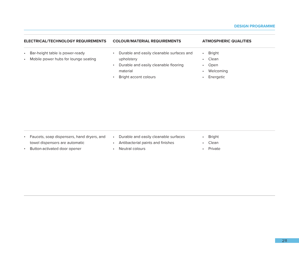 Design programme chart with sections on electrical/technology requirements, color/material requirements, and atmospheric qualities, including details on furniture, surfaces, and color schemes.