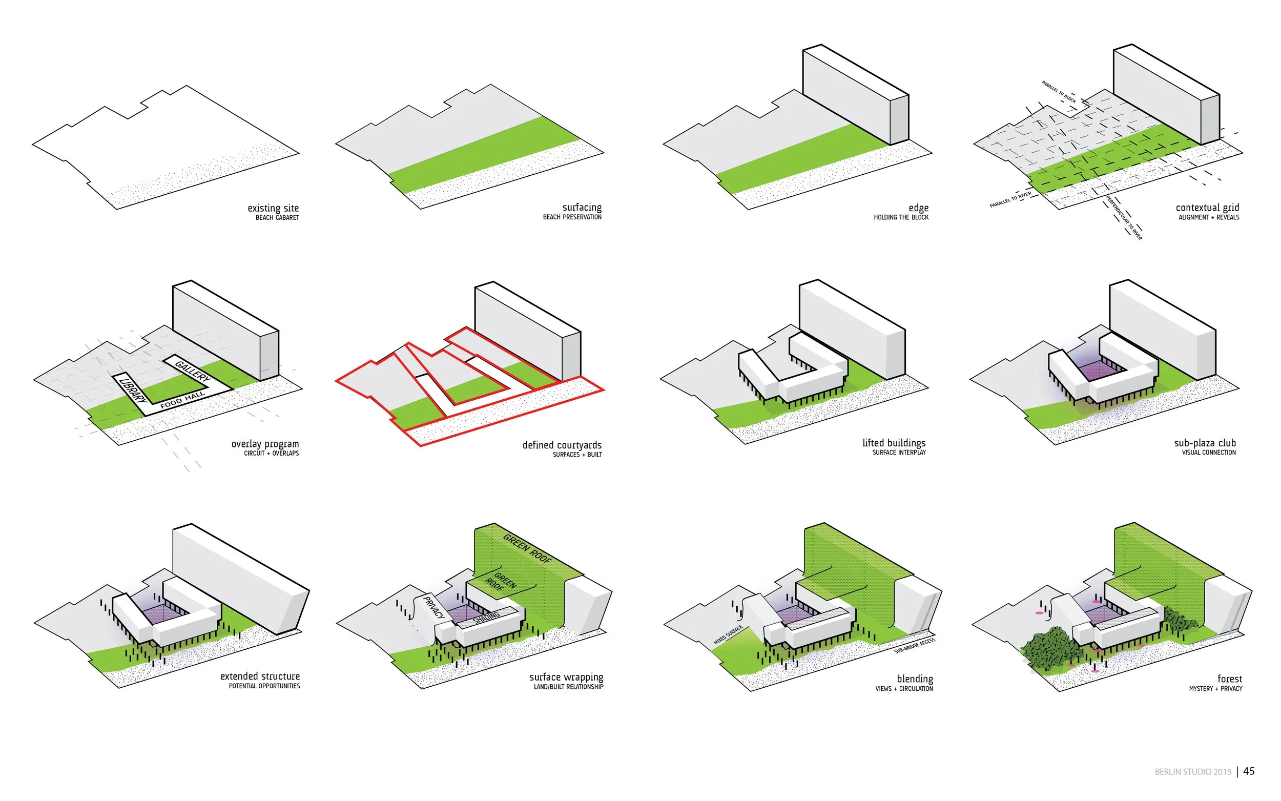 Diagram showing stages of site development from existing site, beach preservation, holding the block, to final configurations including libraries, galleries, courtyards, and green roofs.