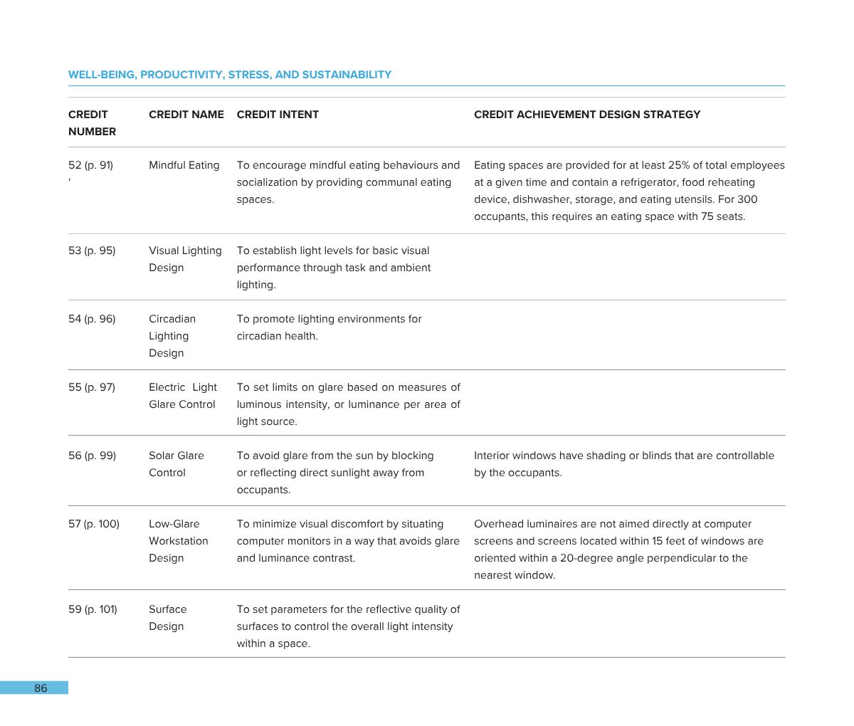 A page from a document titled 'Well-being, Productivity, Stress, and Sustainability,' listing various credits related to environmental and interior design strategies, including mindful eating, visual lighting design, circadian lighting, glare control
