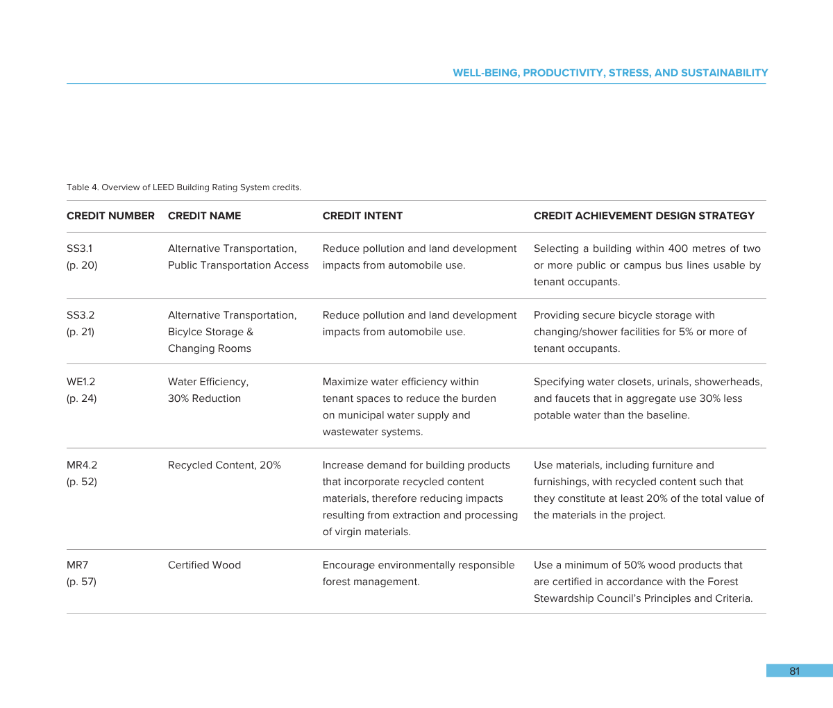 Table listing LEED building rating system credits such as Alternative Transportation, Water Efficiency, Recycled Content, and Certified Wood, with descriptions of their intent and achievement strategies.