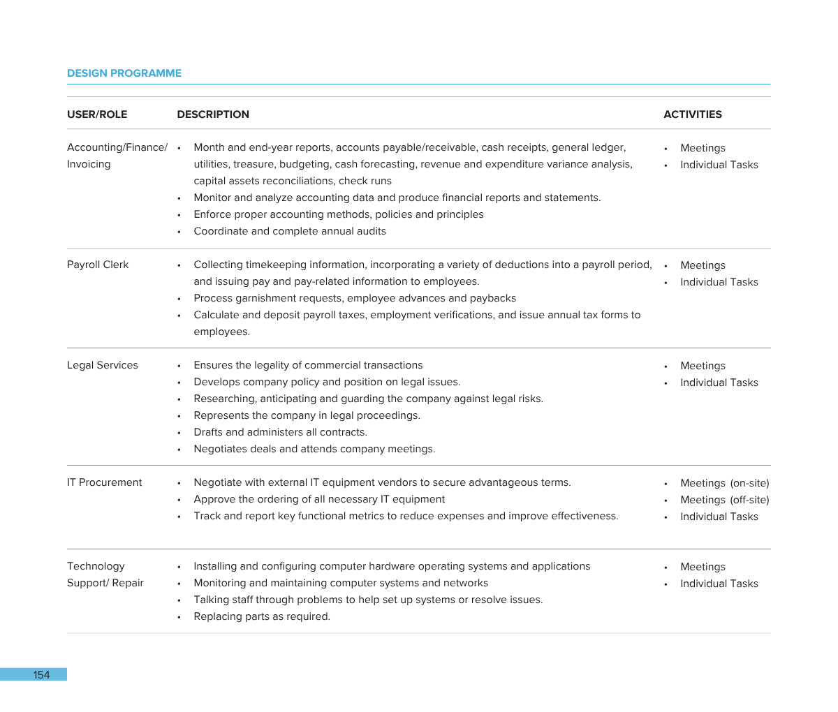 A page from a design program listing various roles, descriptions, and activities related to accounting, payroll, legal services, IT procurement, and technology support.