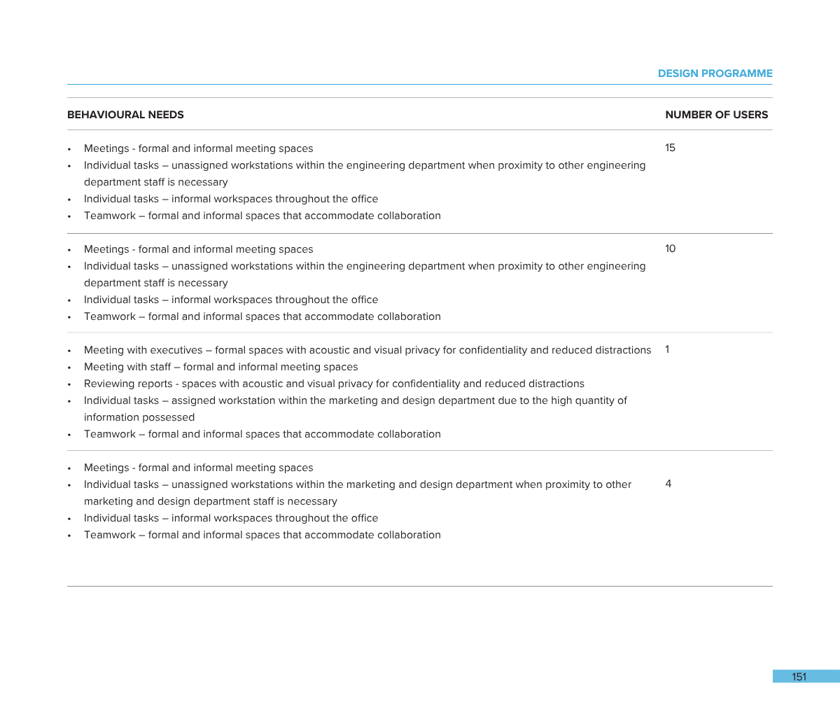 Page from a design program document listing behavioral needs and number of users in a table format, with headings and bullet points.