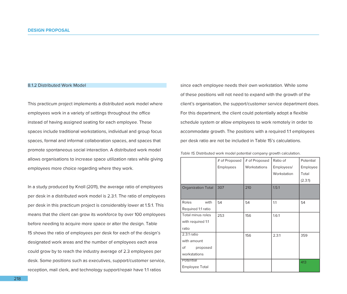 A digital document with a blue header titled 'Design Proposal', including a section labeled '8.1.2 Distributed Work Model' and a detailed table showing proposed employees, workstations, and ratios for a company growth plan, along with paragraphs of d