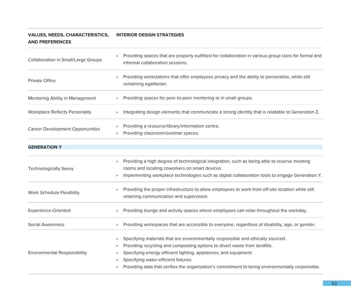 A printed document page with a header titled 'VALUES, NEEDS, CHARACTERISTICS, AND PREFERENCES' and 'INTERIOR DESIGN STRATEGIES,' listing various strategies for workplace design including collaboration spaces, private offices, mentoring, personality r