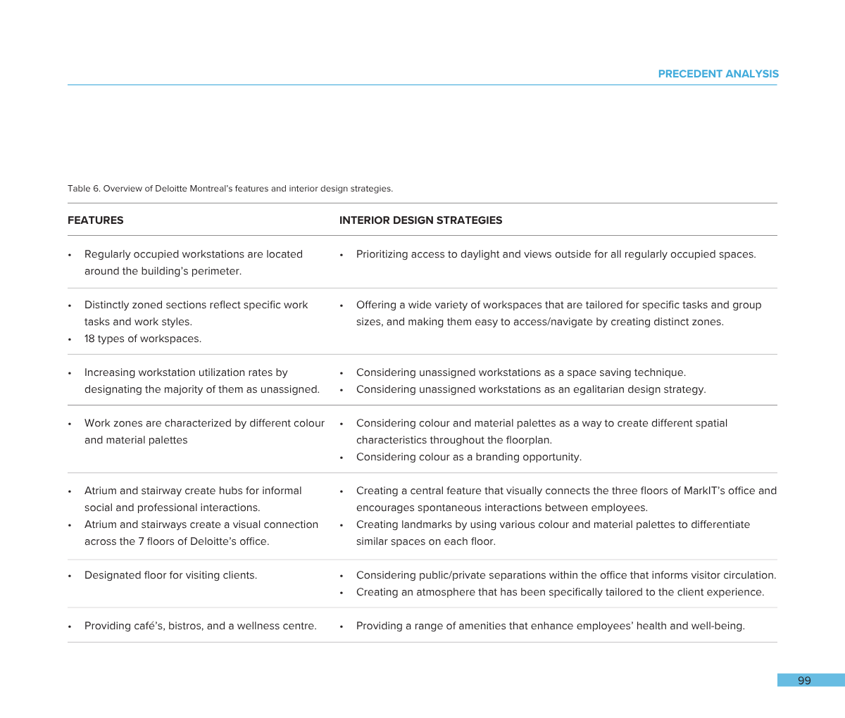 Table titled 'Overview of Deloitte Montreal's features and interior design strategies,' listing various features and corresponding interior design strategies.