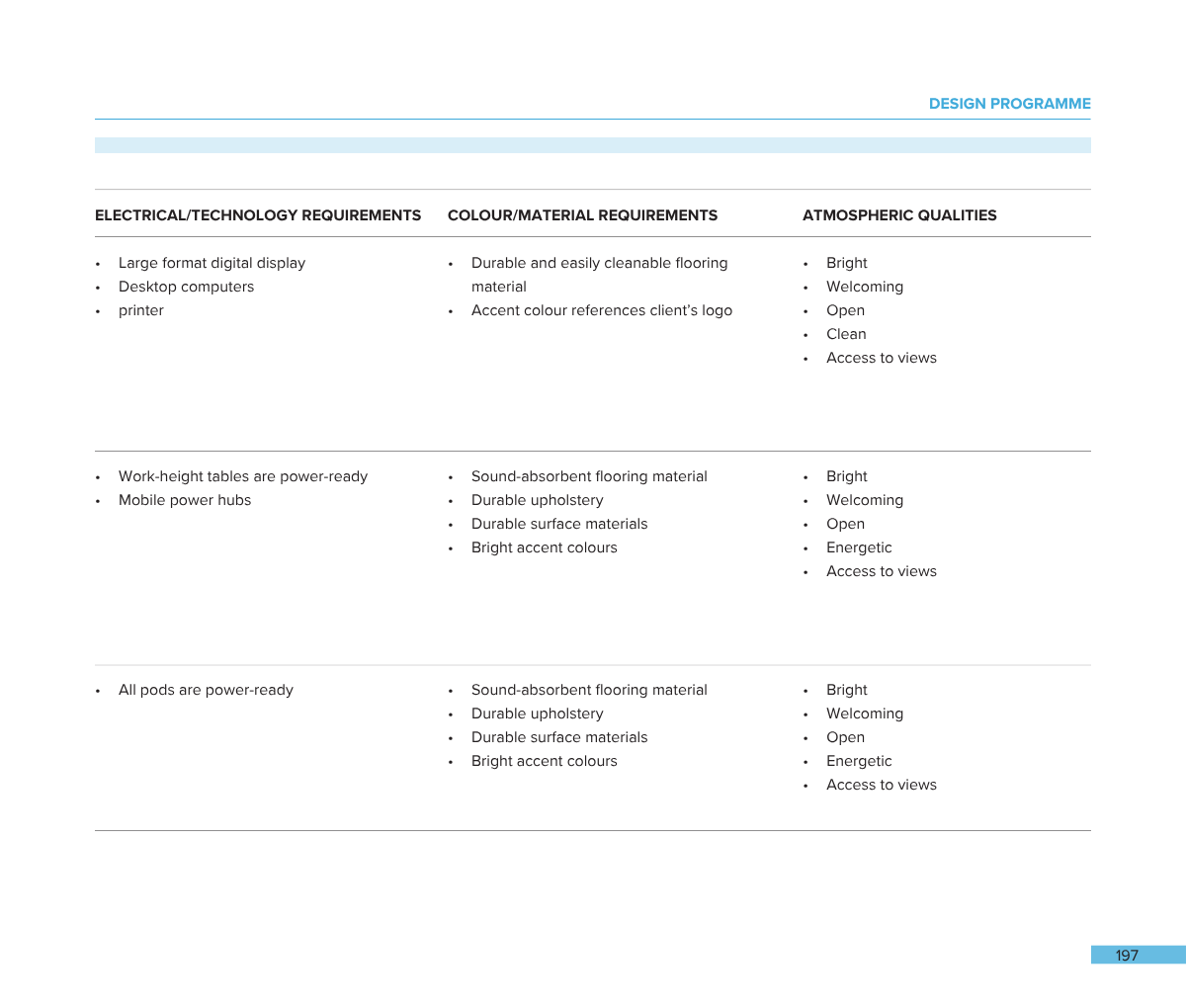 A page from a design program document listing electrical, color/material, and atmospheric requirements for a project, including items like digital displays, computers, flooring, furniture, and lighting qualities.