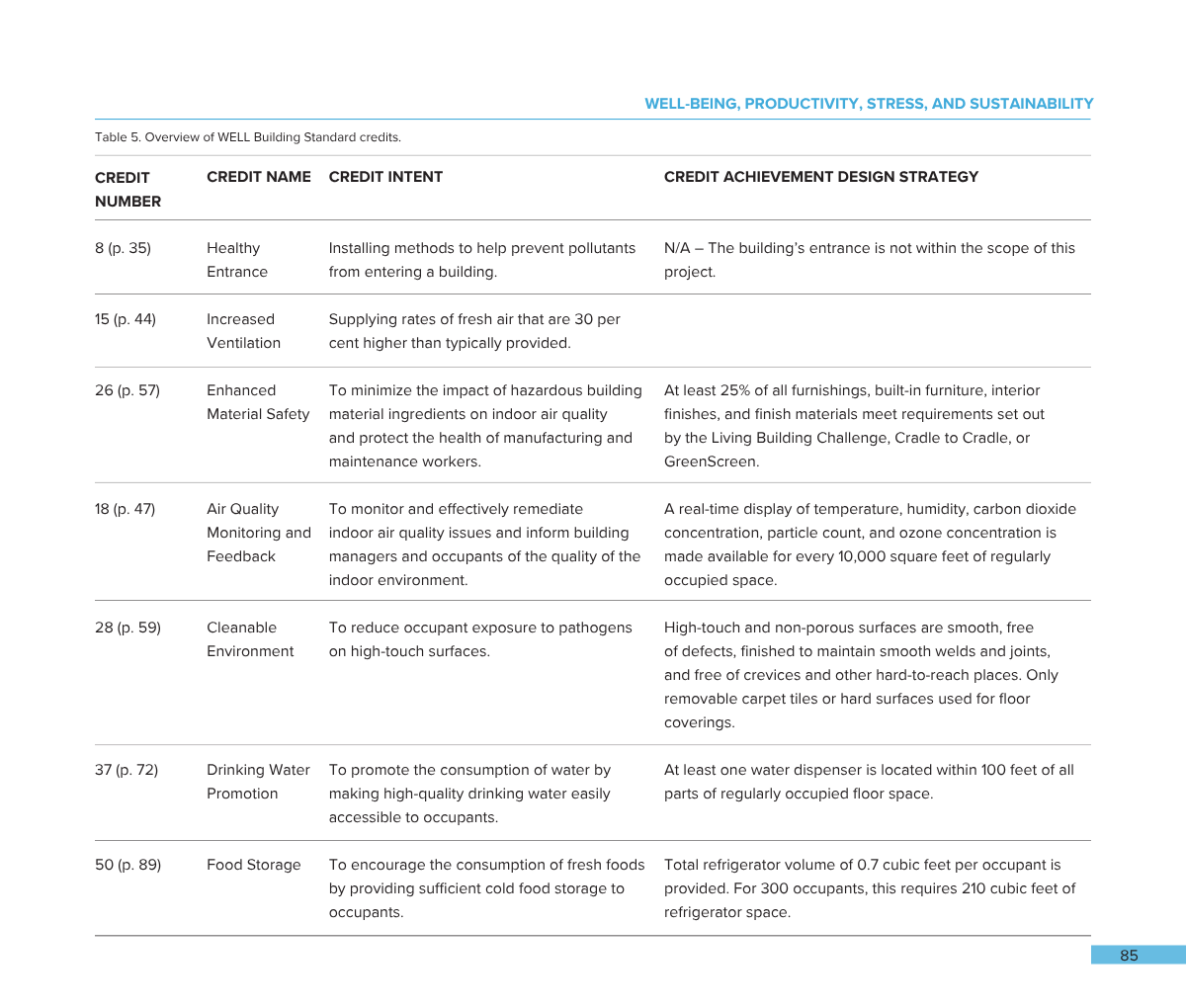 A digital document page titled 'WELL-BEING, PRODUCTIVITY, STRESS, AND SUSTAINABILITY' showing an overview of WELL Building Standard credits, listing credit numbers, names, intents, and strategies related to building health, safety, and environmental 