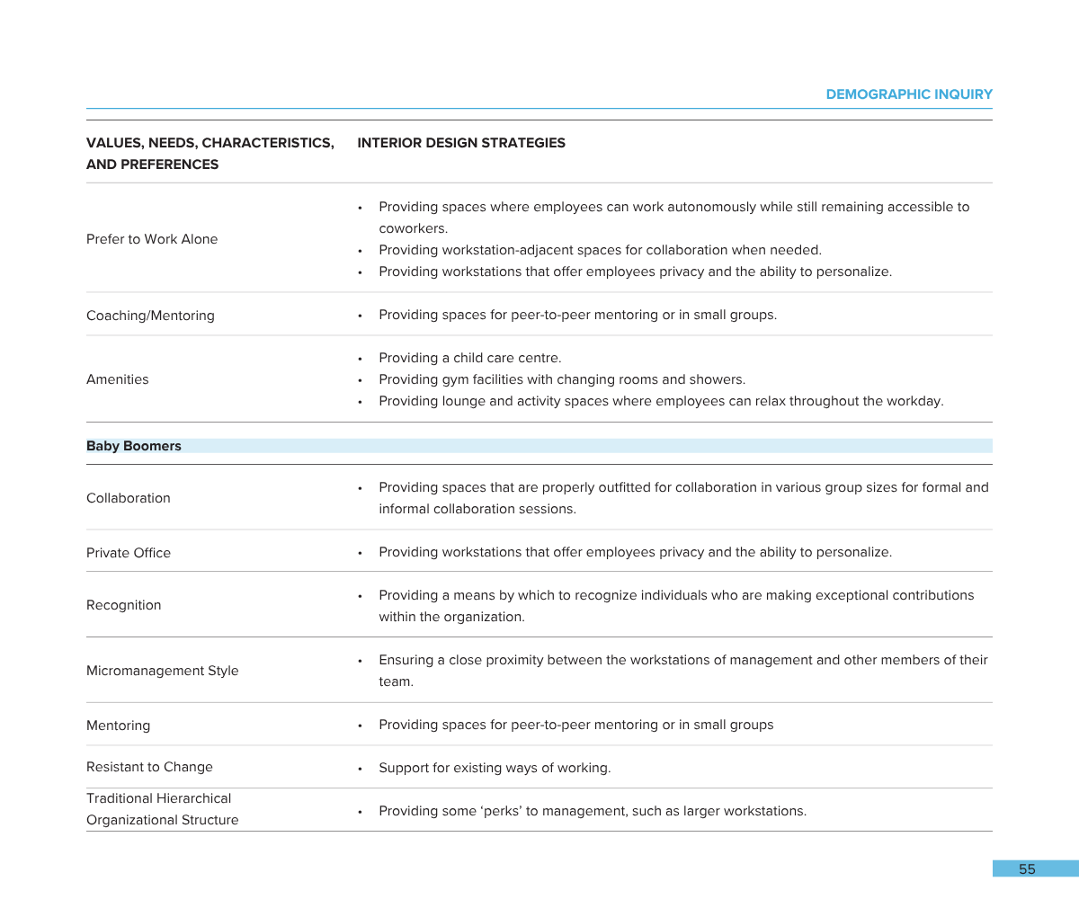 A printed document with a blue header titled 'Demographic Inquiry' and sections discussing values, needs, characteristics, and interior design strategies for workplaces, including preferences like working alone, coaching, amenities, and for baby boom