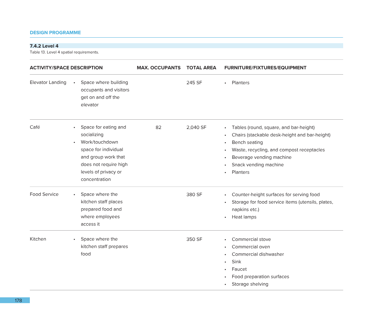 Table listing spatial requirements for various activity spaces including elevator landing, café, food service, and kitchen, with details on maximum occupants, total area, and furniture or equipment.