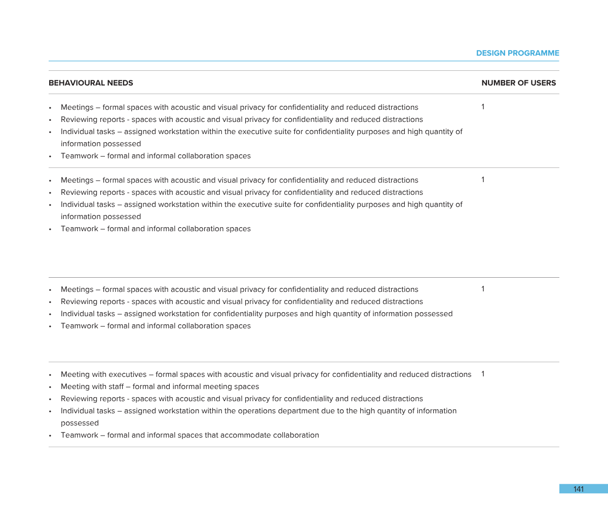 A document titled 'Design Programme' outlining behavioural needs and the number of users for various spaces, including meetings, reporting, individual tasks, and teamwork areas, with each category listing specific features and user counts.