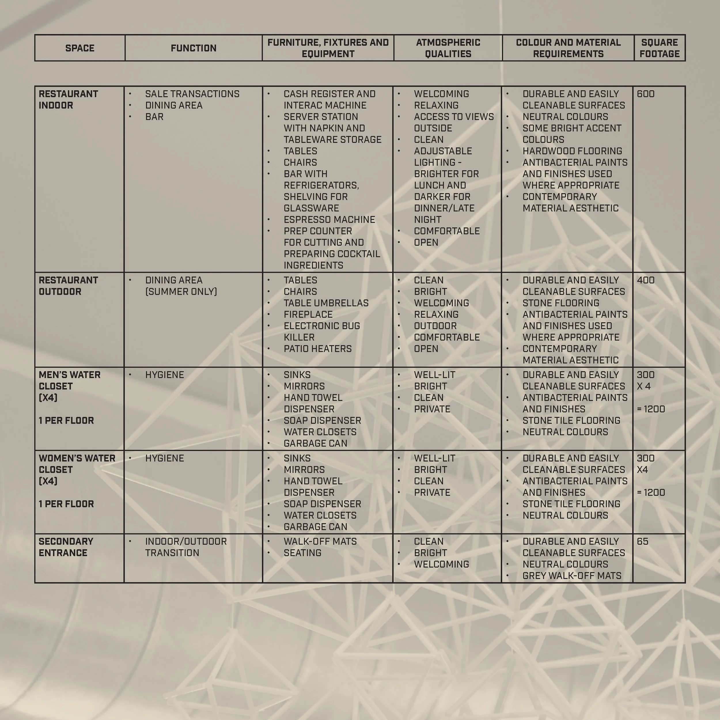 Screenshot of a detailed table outlining design requirements for indoor restaurant spaces, including furniture, atmosphere, color, lighting, and square footage.