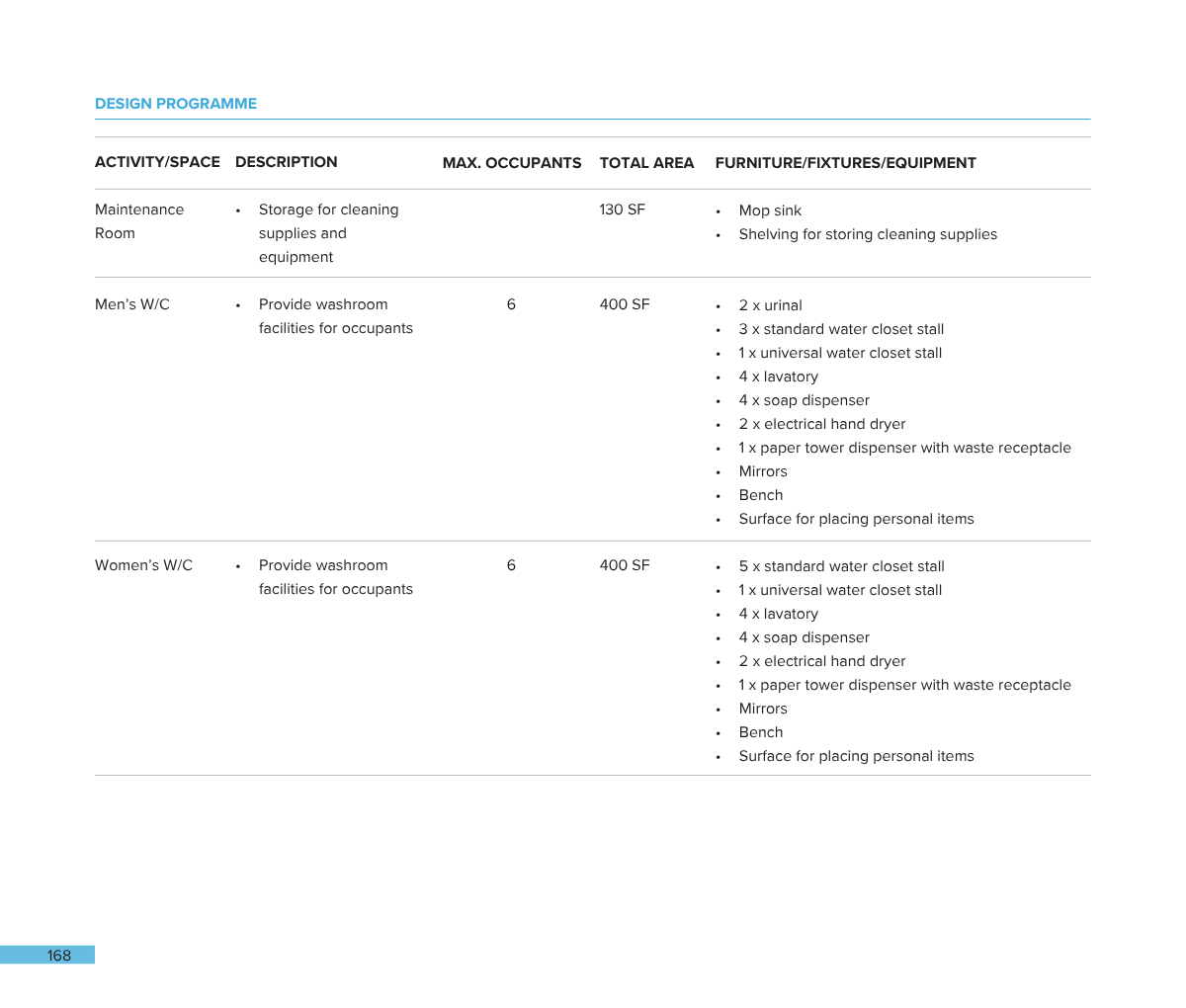 A page from a design program document listing activities and equipment for maintenance, men's, and women's washrooms, including details on dimensions and fixtures such as sinks, urinals, water closets, lavatories, soap dispensers, mirrors, benches, a