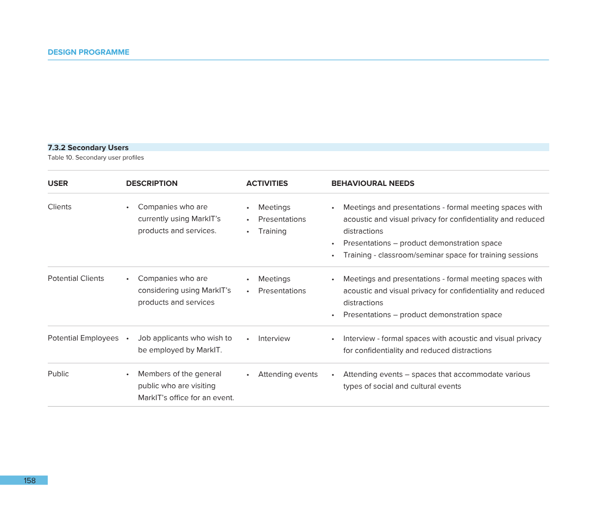 A page from a design program document detailing secondary user profiles, including clients, potential clients, potential employees, and the public, along with their descriptions, activities, and behavioral needs.