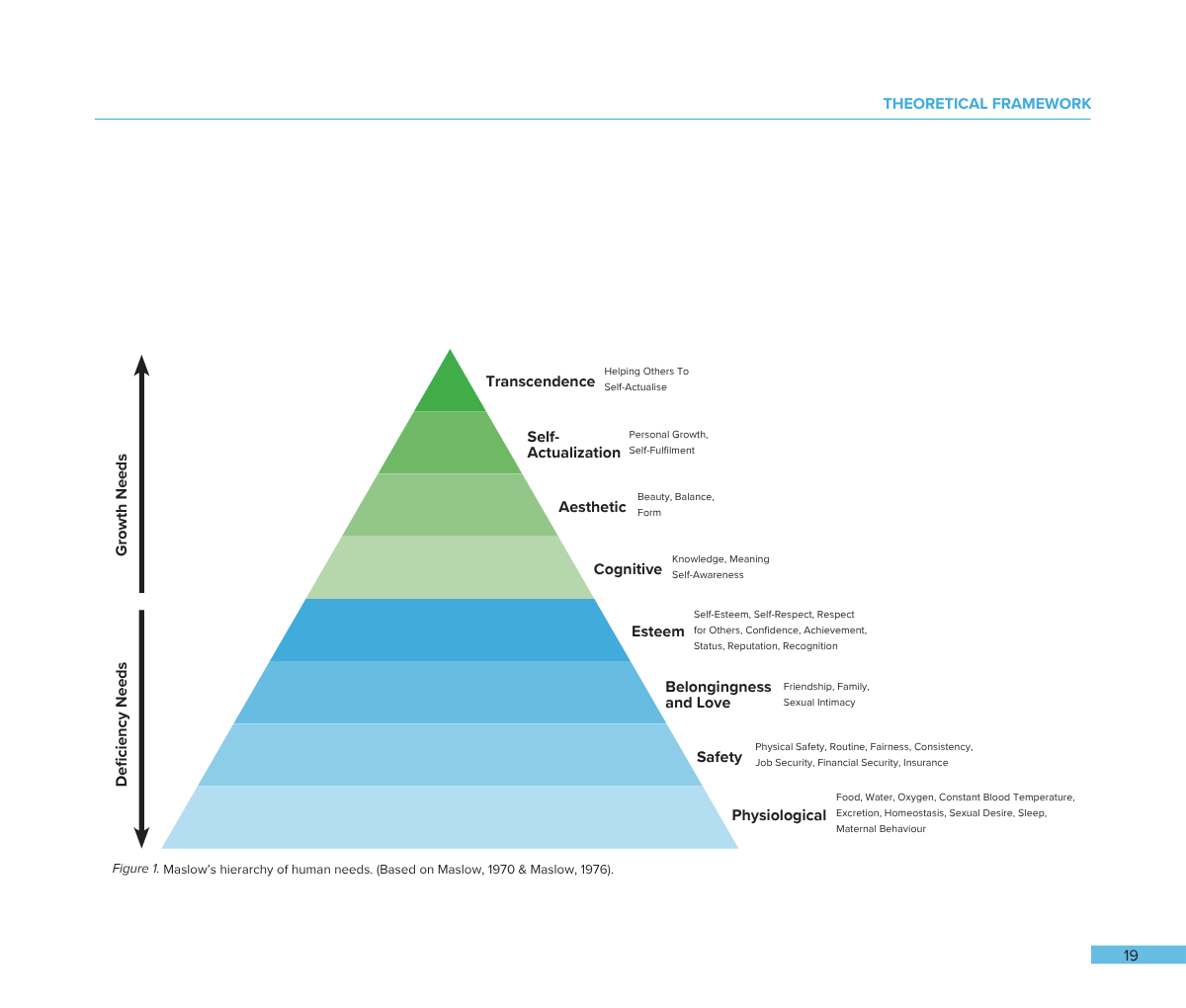 Maslow's hierarchy of human needs pyramid, from bottom to top: physiological needs (food, water, oxygen, sleep), safety (security and stability), belongingness and love (friendship, family, intimacy), esteem (self-esteem, respect, confidence), cognit