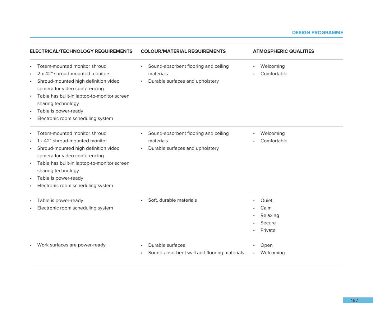 A table from a design program outlining electrical, color/material, and atmospheric requirements for a room, including monitor mounts, flooring, surfaces, and ambiance qualities.