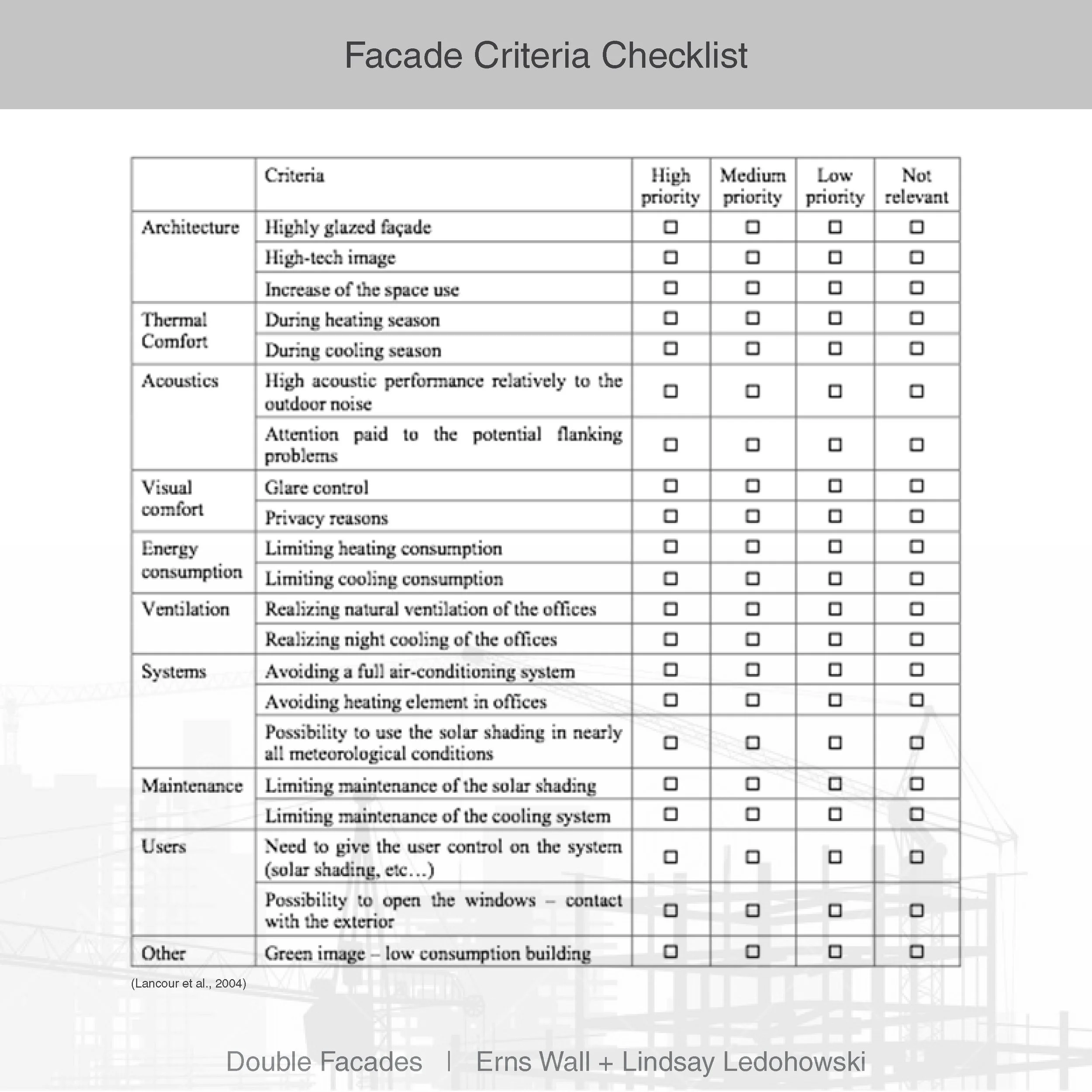 A checklist table titled 'Facade Criteria Checklist' with columns for criteria and importance levels including high, medium, low, and not relevant. It covers aspects like architecture, thermal comfort, acoustics, energy consumption, ventilation, othe